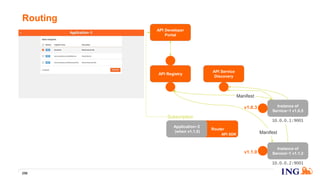 Router
Routing
256
v1.0.3
API Registry
API Developer
Portal
Instance of
Service~1 v1.0.5
Manifest
10.0.0.1:9001
API Service
Discovery
API SDK
v1.1.0
Instance of
Service~1 v1.1.2
10.0.0.2:9001
Manifest
Application~2
(when v1.1.0)
Subscription
 