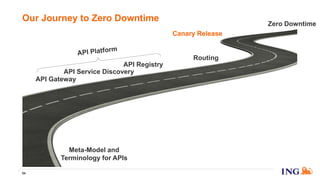 Our Journey to Zero Downtime
54
Meta-Model and
Terminology for APIs
API Gateway
API Service Discovery
Routing
Canary Release
Zero Downtime
API Registry
 