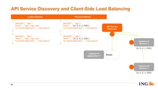 Logical Address Physical Address
{
"method": “get",
"host": “api.ing.com",
"urlPathTemplate": “/accounts"
}
{
"method": “get",
"host": “10.0.0.1:9001",
"urlPathTemplate": “/accounts"
}
{
"method": “get",
"host": “api.ing.com",
"urlPathTemplate": “/accounts"
}
{
"method": “get",
"host": “10.0.0.2:9001",
"urlPathTemplate": “/accounts"
}
API Service Discovery and Client-Side Load Balancing
88
Router
Instance of
Service~1
Instance of
Service~1
10.0.0.1:9001
10.0.0.2:9001
Instance of
Application~1
API Service
Discovery
 