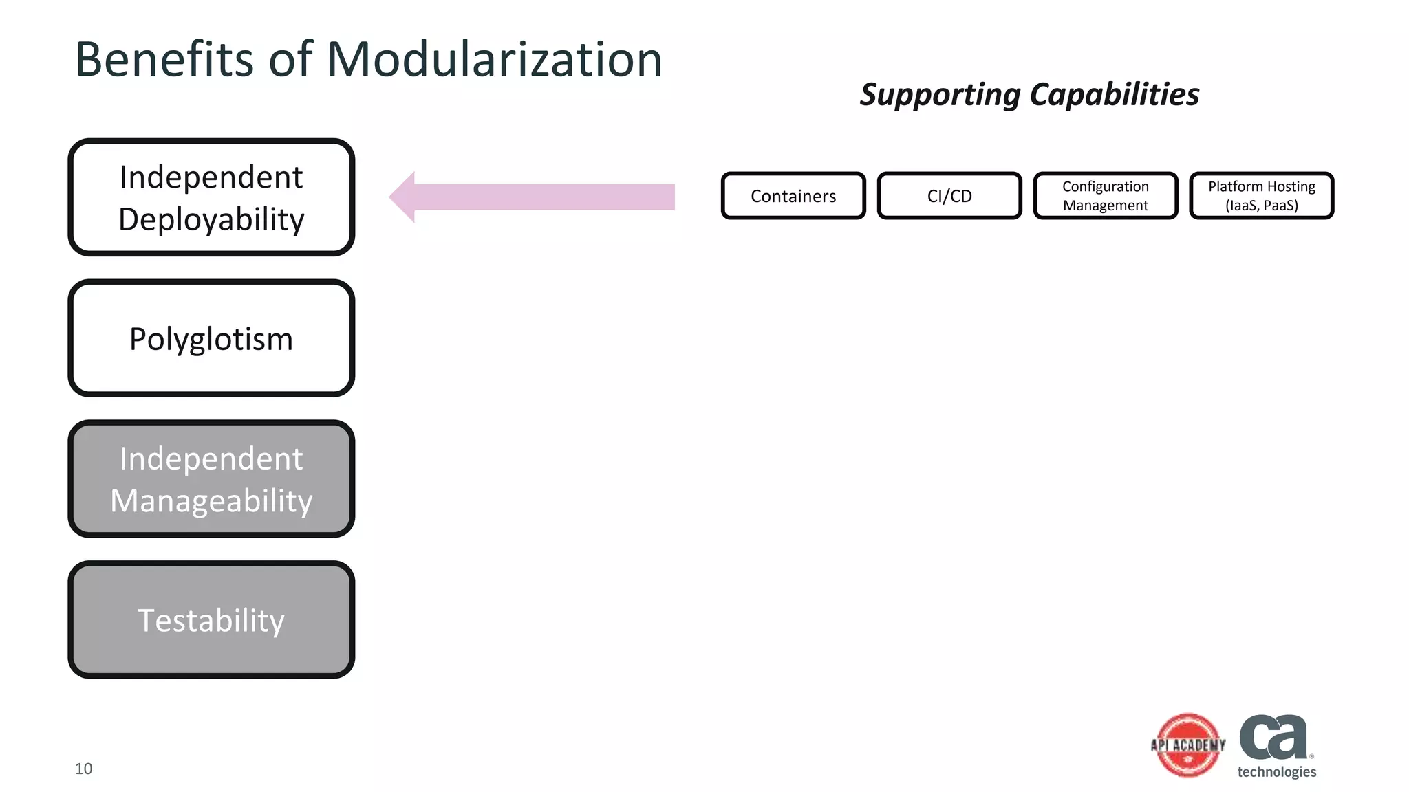10
Benefits of Modularization
Independent
Deployability
Polyglotism
Independent
Manageability
Testability
Supporting Capabilities
Containers CI/CD
Configuration
Management
Platform Hosting
(IaaS, PaaS)
 