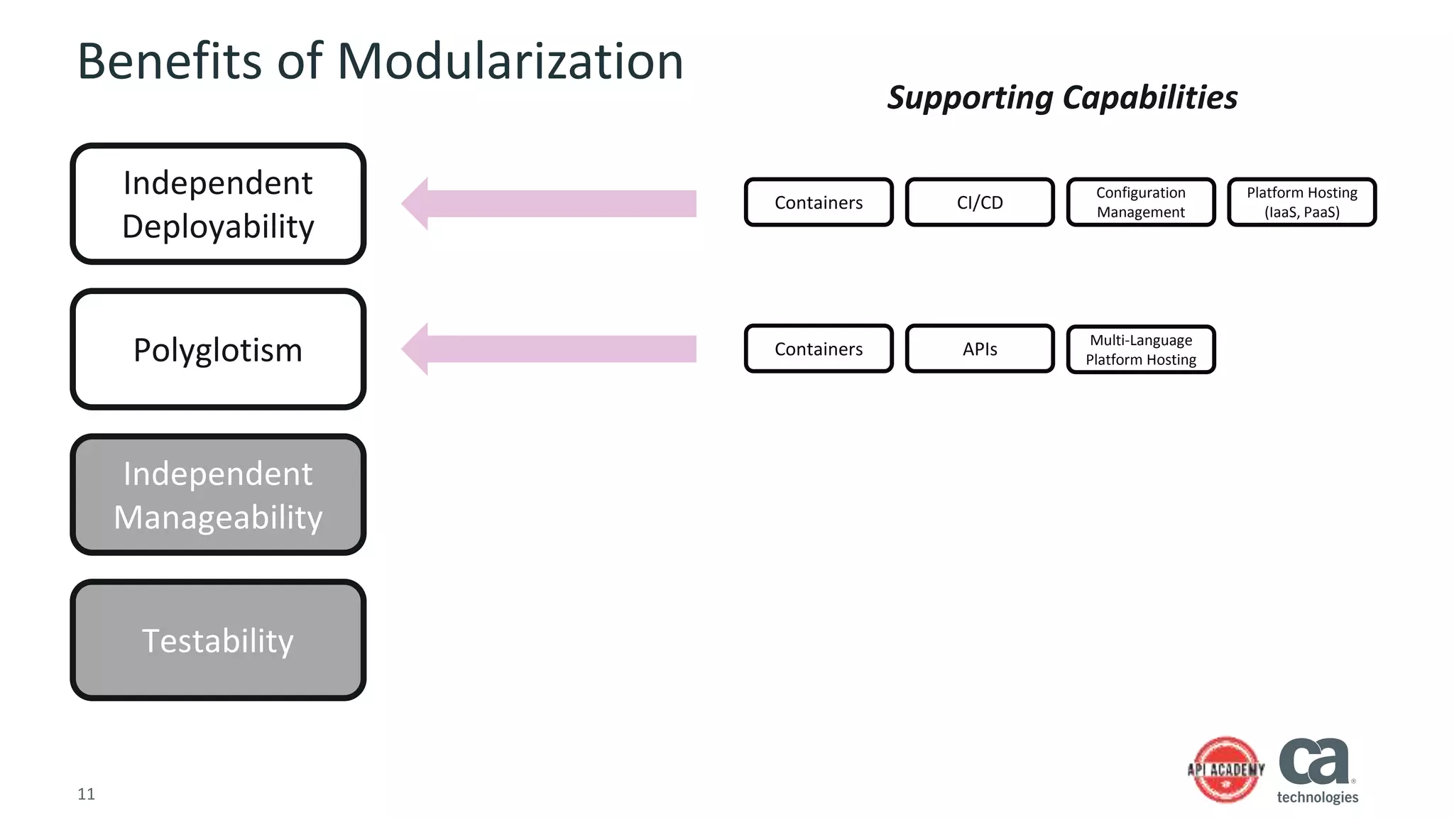 11
Benefits of Modularization
Independent
Deployability
Polyglotism
Independent
Manageability
Testability
Supporting Capabilities
Containers APIs
Containers CI/CD
Configuration
Management
Platform Hosting
(IaaS, PaaS)
Multi-Language
Platform Hosting
 