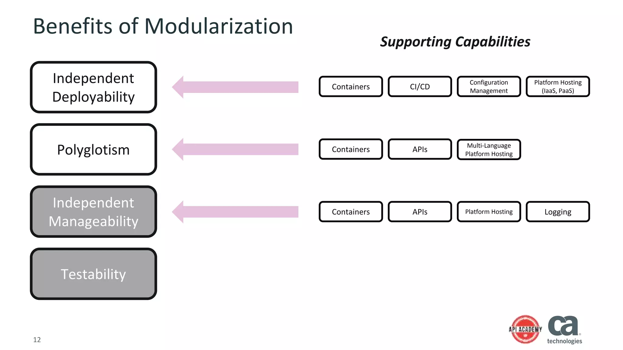 12
Benefits of Modularization
Independent
Deployability
Polyglotism
Independent
Manageability
Testability
Supporting Capabilities
Containers Platform Hosting
Containers APIs
Containers CI/CD
Configuration
Management
Platform Hosting
(IaaS, PaaS)
APIs Logging
Multi-Language
Platform Hosting
 