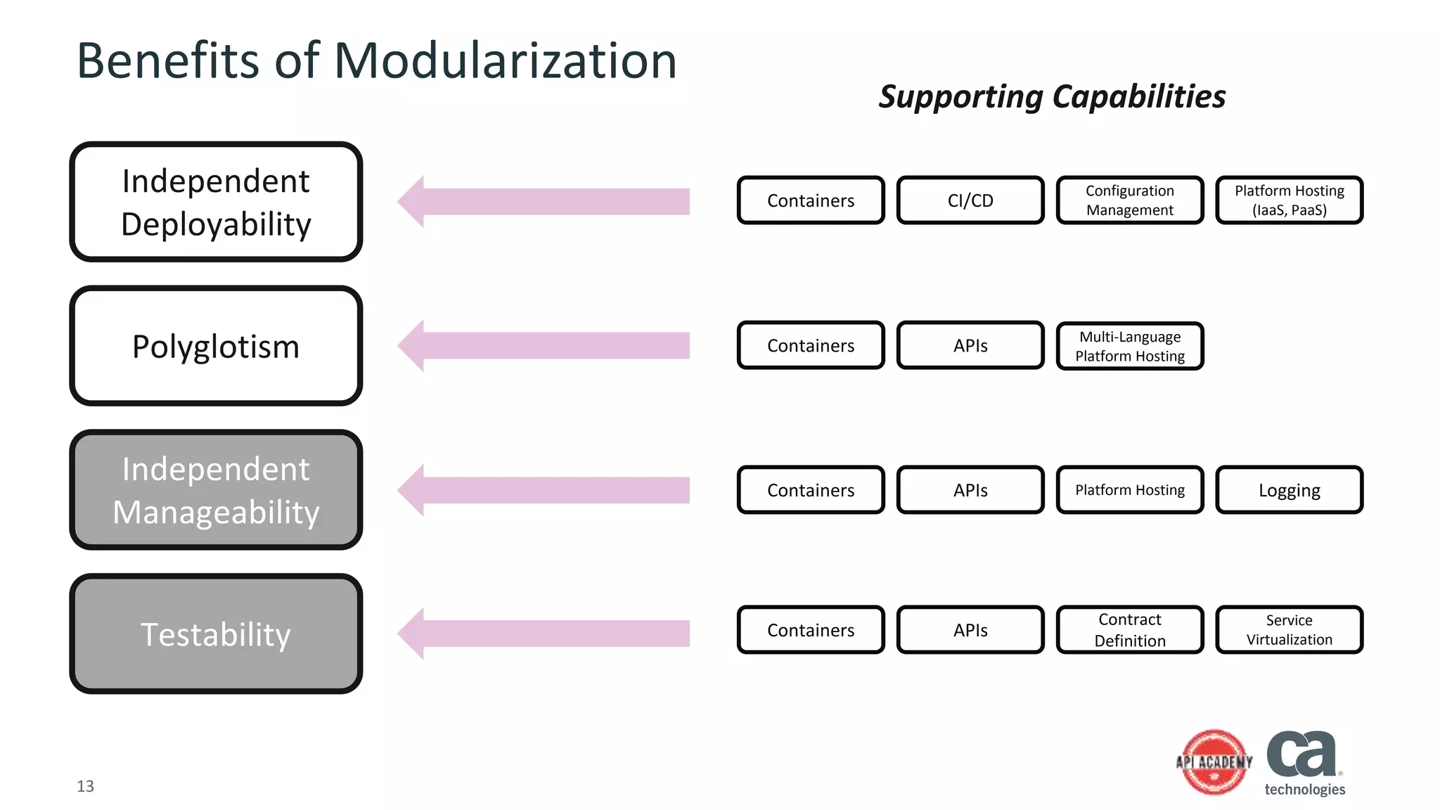 13
Benefits of Modularization
Independent
Deployability
Polyglotism
Independent
Manageability
Testability
Supporting Capabilities
Containers Platform Hosting
Containers APIs
Contract
Definition
Service
Virtualization
Containers APIs
Containers CI/CD
Configuration
Management
Platform Hosting
(IaaS, PaaS)
APIs Logging
Multi-Language
Platform Hosting
 