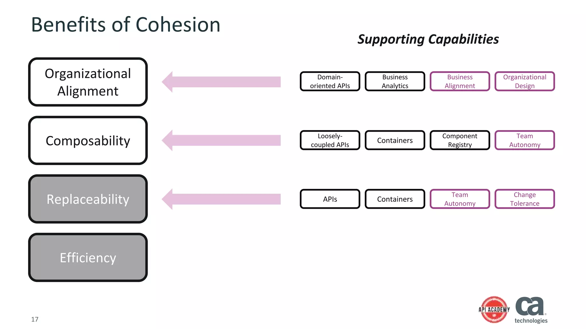17
Benefits of Cohesion
Organizational
Alignment
Composability
Replaceability
Efficiency
Supporting Capabilities
APIs Containers
Team
Autonomy
Change
Tolerance
Loosely-
coupled APIs
Containers
Component
Registry
Team
Autonomy
Domain-
oriented APIs
Business
Analytics
Business
Alignment
Organizational
Design
 