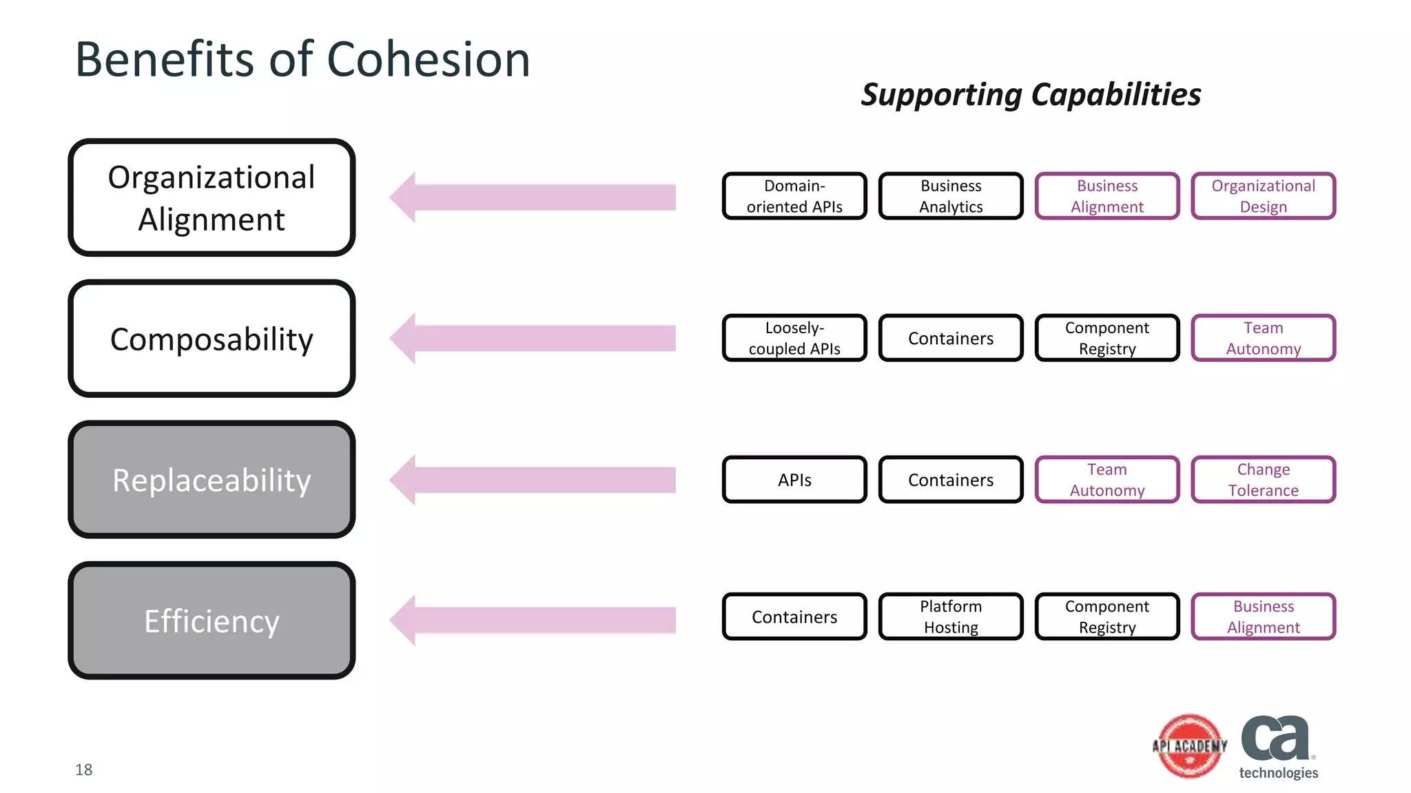 18
Benefits of Cohesion
Organizational
Alignment
Composability
Replaceability
Efficiency
Supporting Capabilities
APIs Containers
Team
Autonomy
Change
Tolerance
Containers
Platform
Hosting
Component
Registry
Business
Alignment
Loosely-
coupled APIs
Containers
Component
Registry
Team
Autonomy
Domain-
oriented APIs
Business
Analytics
Business
Alignment
Organizational
Design
 