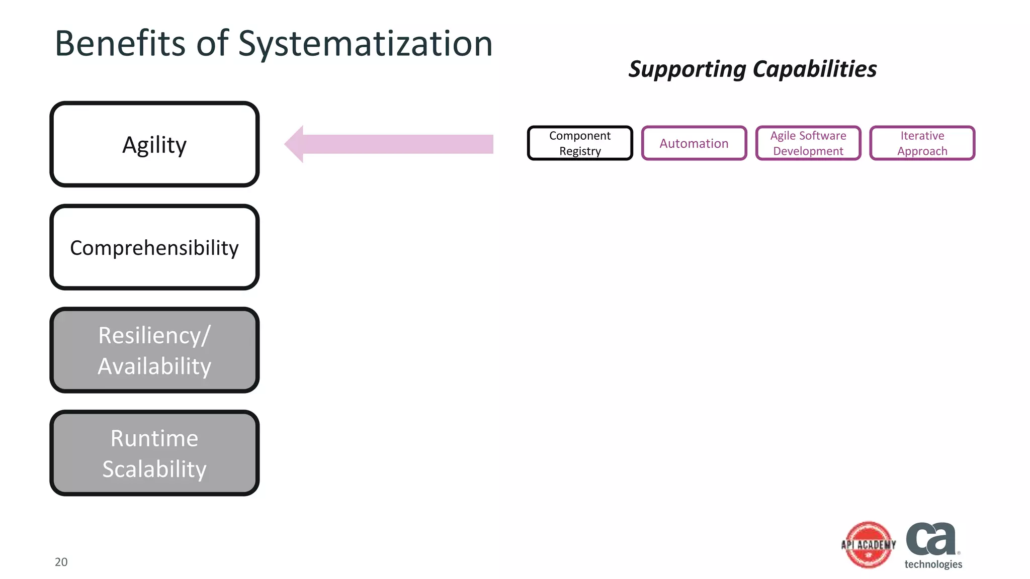 20
Benefits of Systematization
Agility
Comprehensibility
Resiliency/
Availability
Runtime
Scalability
Supporting Capabilities
Component
Registry
Automation
Agile Software
Development
Iterative
Approach
 