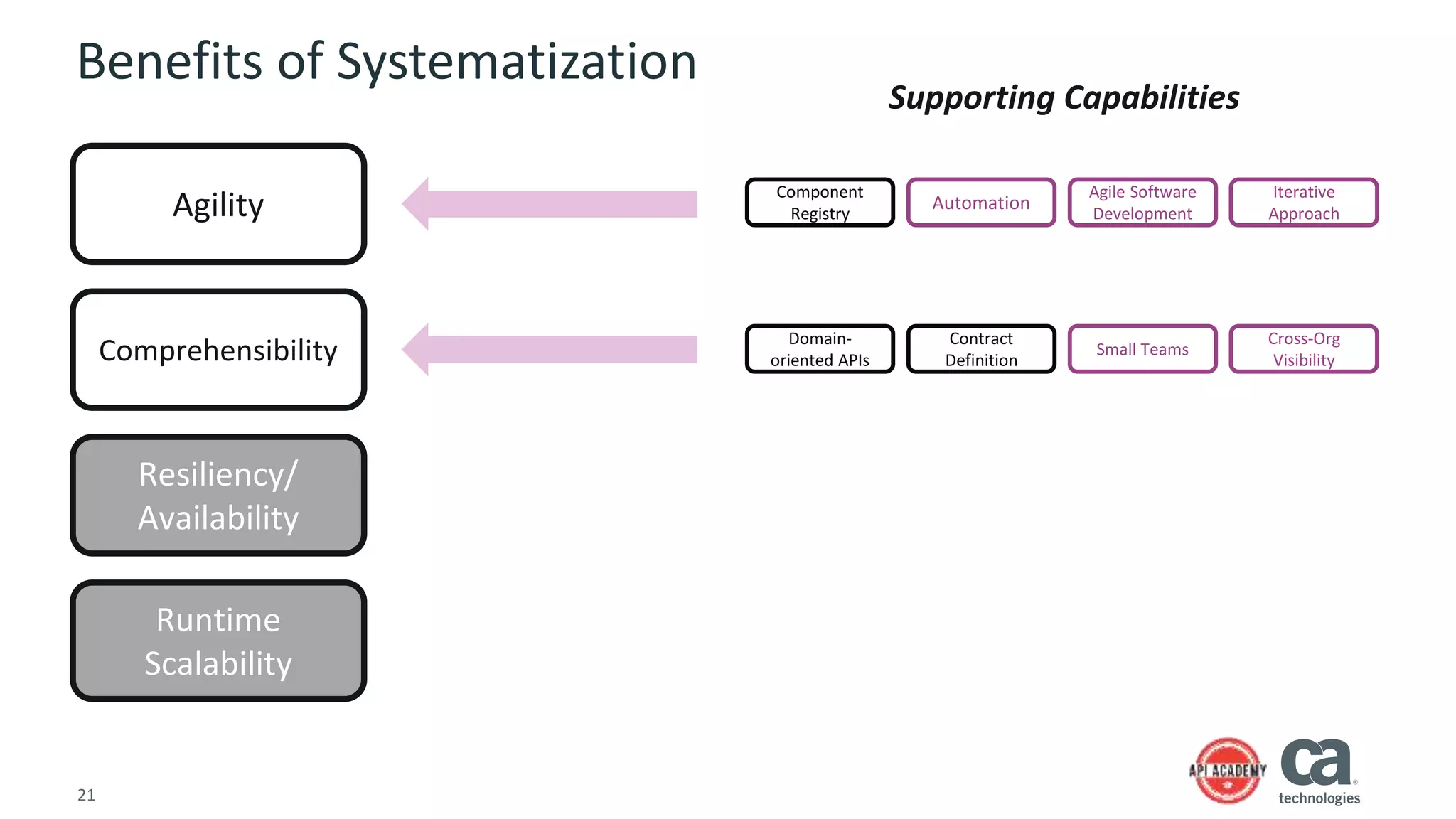 21
Benefits of Systematization
Agility
Comprehensibility
Resiliency/
Availability
Runtime
Scalability
Supporting Capabilities
Domain-
oriented APIs
Contract
Definition
Small Teams
Cross-Org
Visibility
Component
Registry
Automation
Agile Software
Development
Iterative
Approach
 