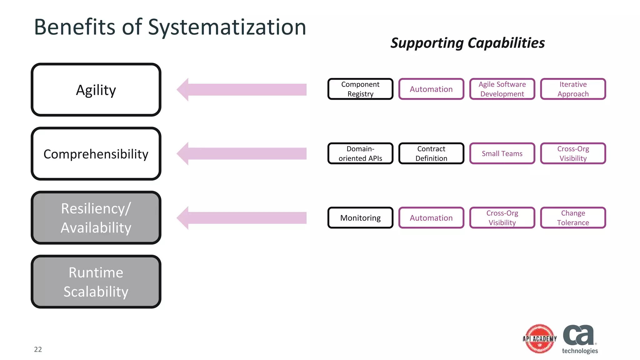 22
Benefits of Systematization
Agility
Comprehensibility
Resiliency/
Availability
Runtime
Scalability
Supporting Capabilities
Monitoring Automation
Cross-Org
Visibility
Change
Tolerance
Domain-
oriented APIs
Contract
Definition
Small Teams
Cross-Org
Visibility
Component
Registry
Automation
Agile Software
Development
Iterative
Approach
 