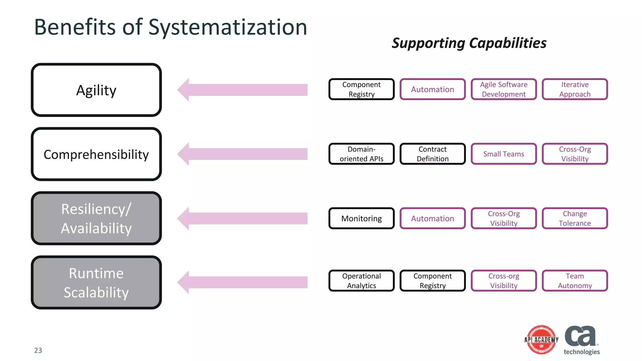 23
Benefits of Systematization
Agility
Comprehensibility
Resiliency/
Availability
Runtime
Scalability
Supporting Capabilities
Monitoring Automation
Cross-Org
Visibility
Change
Tolerance
Operational
Analytics
Component
Registry
Cross-org
Visibility
Team
Autonomy
Domain-
oriented APIs
Contract
Definition
Small Teams
Cross-Org
Visibility
Component
Registry
Automation
Agile Software
Development
Iterative
Approach
 