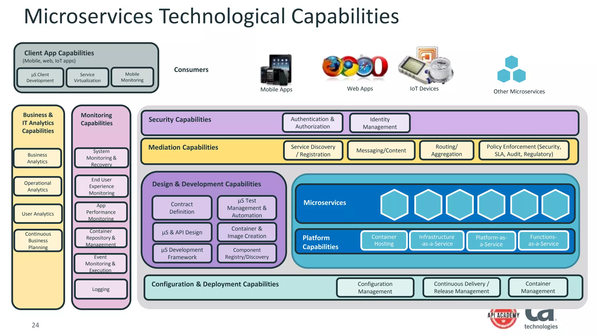 24
Microservices Technological Capabilities
Monitoring
Capabilities
Container
Repository &
Management
App
Performance
Monitoring
End User
Experience
Monitoring
System
Monitoring &
Recovery
Business &
IT Analytics
Capabilities
Business
Analytics
Event
Monitoring &
Execution
Operational
Analytics
Continuous
Business
Planning
Mobile Apps Web Apps Other Microservices
Consumers
Logging
Design & Development Capabilities
Container &
Image Creation
μS & API Design
μS Development
Framework
μS Test
Management &
Automation
Component
Registry/Discovery
Contract
DefinitionUser Analytics
Mediation Capabilities Policy Enforcement (Security,
SLA, Audit, Regulatory)
Platform
Capabilities
Infrastructure
-as-a-Service
Platform-as-
a-Service
Functions-
as-a-Service
Microservices
Configuration & Deployment Capabilities Container
Management
Continuous Delivery /
Release Management
Configuration
Management
Routing/
Aggregation
Messaging/Content
Security Capabilities Authentication &
Authorization
Identity
Management
Service Discovery
/ Registration
Client App Capabilities
(Mobile, web, IoT apps)
Service
Virtualization
μS Client
Development
IoT Devices
Mobile
Monitoring
Container
Hosting
 