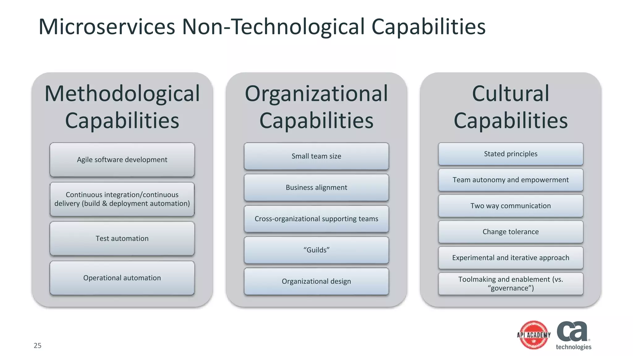 25
Microservices Non-Technological Capabilities
Methodological
Capabilities
Agile software development
Continuous integration/continuous
delivery (build & deployment automation)
Test automation
Operational automation
Organizational
Capabilities
Small team size
Business alignment
Cross-organizational supporting teams
“Guilds”
Organizational design
Cultural
Capabilities
Stated principles
Team autonomy and empowerment
Two way communication
Change tolerance
Experimental and iterative approach
Toolmaking and enablement (vs.
“governance”)
 
