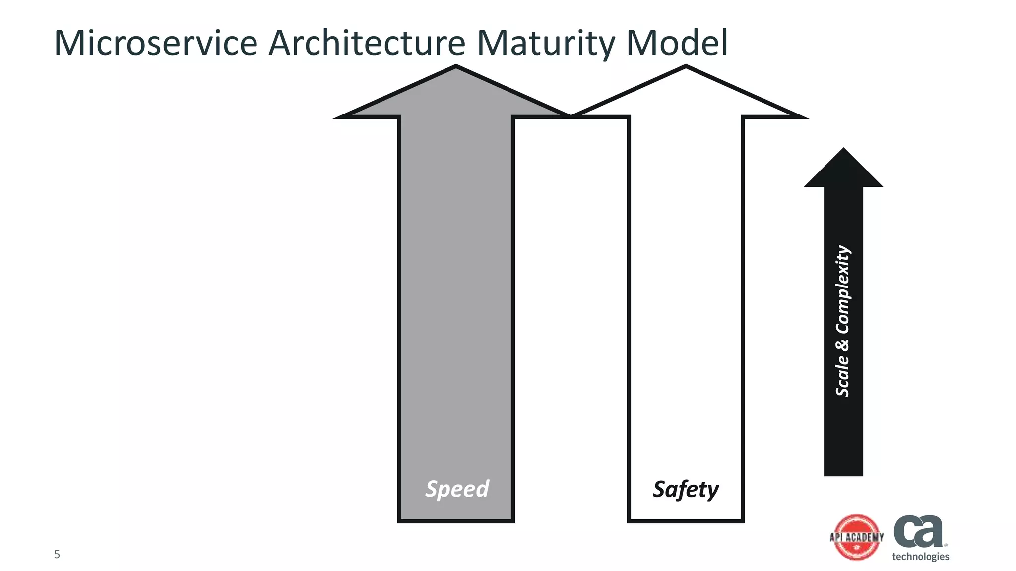 5
Microservice Architecture Maturity Model
Speed Safety
Scale&Complexity
 