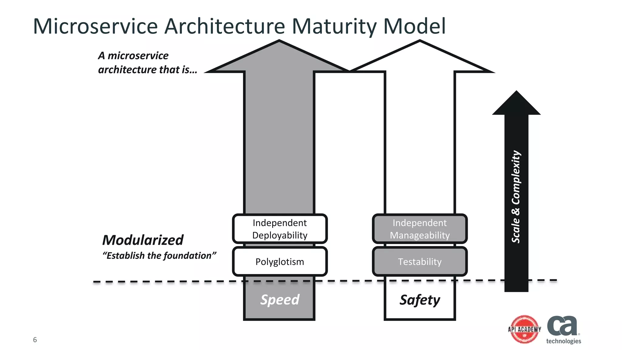 6
Microservice Architecture Maturity Model
Independent
Deployability
Polyglotism
Independent
Manageability
Testability
Modularized
“Establish the foundation”
Speed Safety
A microservice
architecture that is…
Scale&Complexity
 
