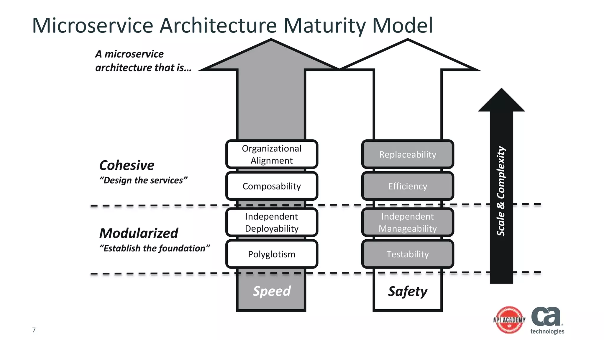 7
Microservice Architecture Maturity Model
Independent
Deployability
Polyglotism
Independent
Manageability
Testability
Organizational
Alignment
Composability
Replaceability
Efficiency
Modularized
“Establish the foundation”
Cohesive
“Design the services”
Speed Safety
A microservice
architecture that is…
Scale&Complexity
 