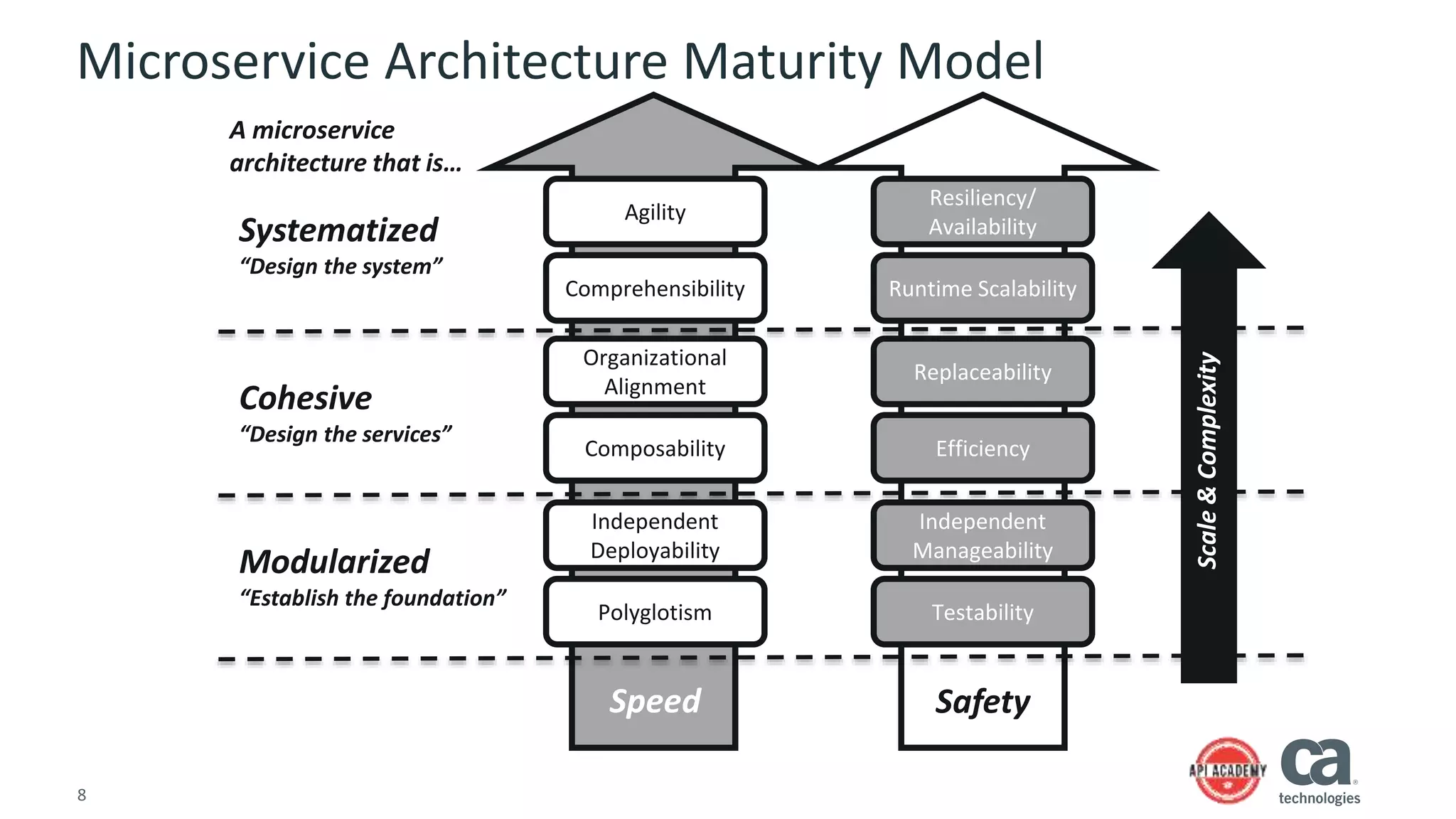 8
Microservice Architecture Maturity Model
Independent
Deployability
Polyglotism
Independent
Manageability
Testability
Organizational
Alignment
Composability
Replaceability
Efficiency
Agility
Comprehensibility
Resiliency/
Availability
Runtime Scalability
Modularized
“Establish the foundation”
Cohesive
“Design the services”
Systematized
“Design the system”
Speed Safety
A microservice
architecture that is…
Scale&Complexity
 