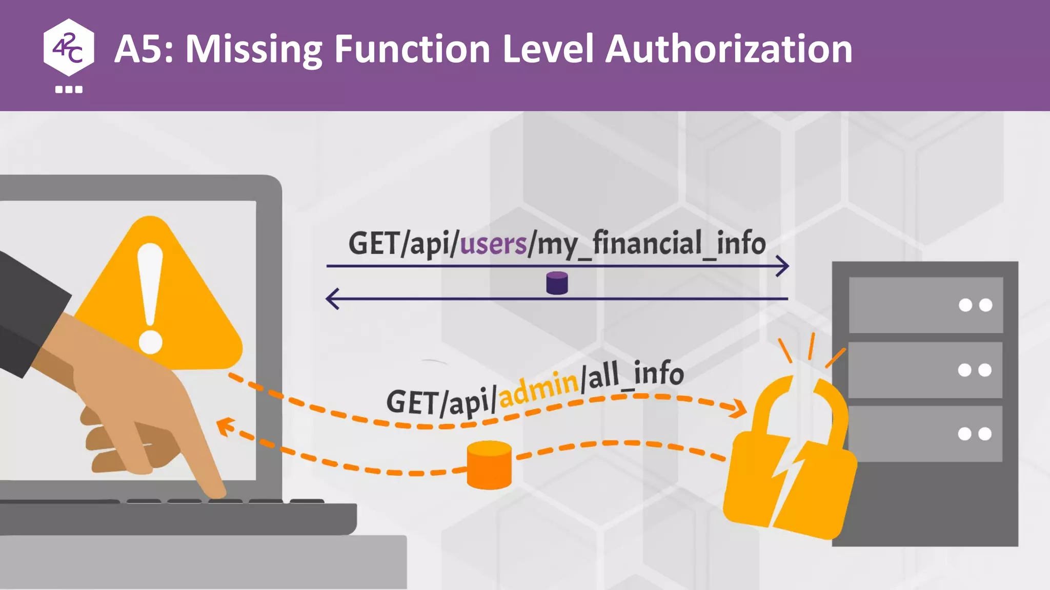 A5: Missing Function Level Authorization
 