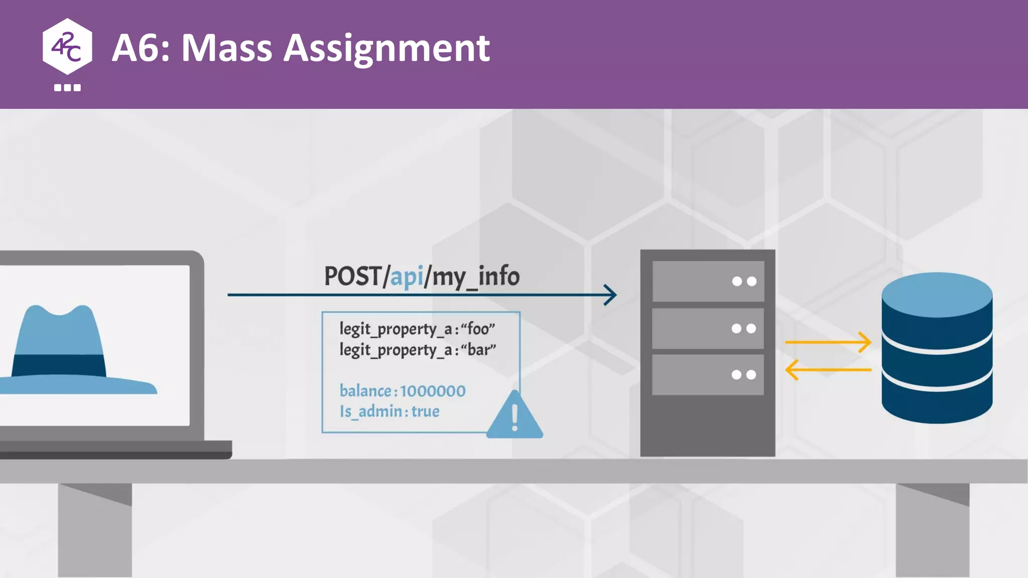 A6: Mass Assignment
 