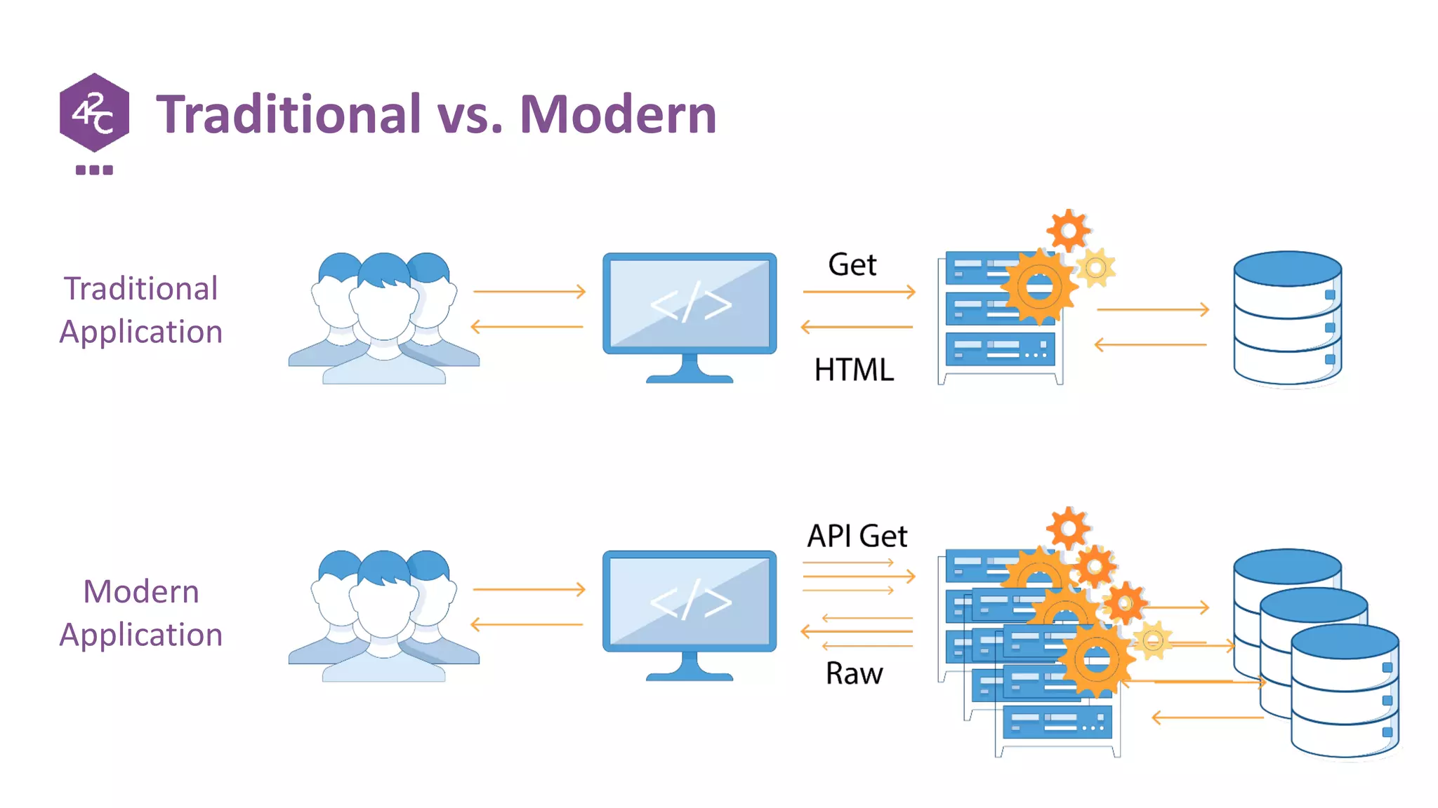 Traditional vs. Modern
Traditional
Application
Modern
Application
 