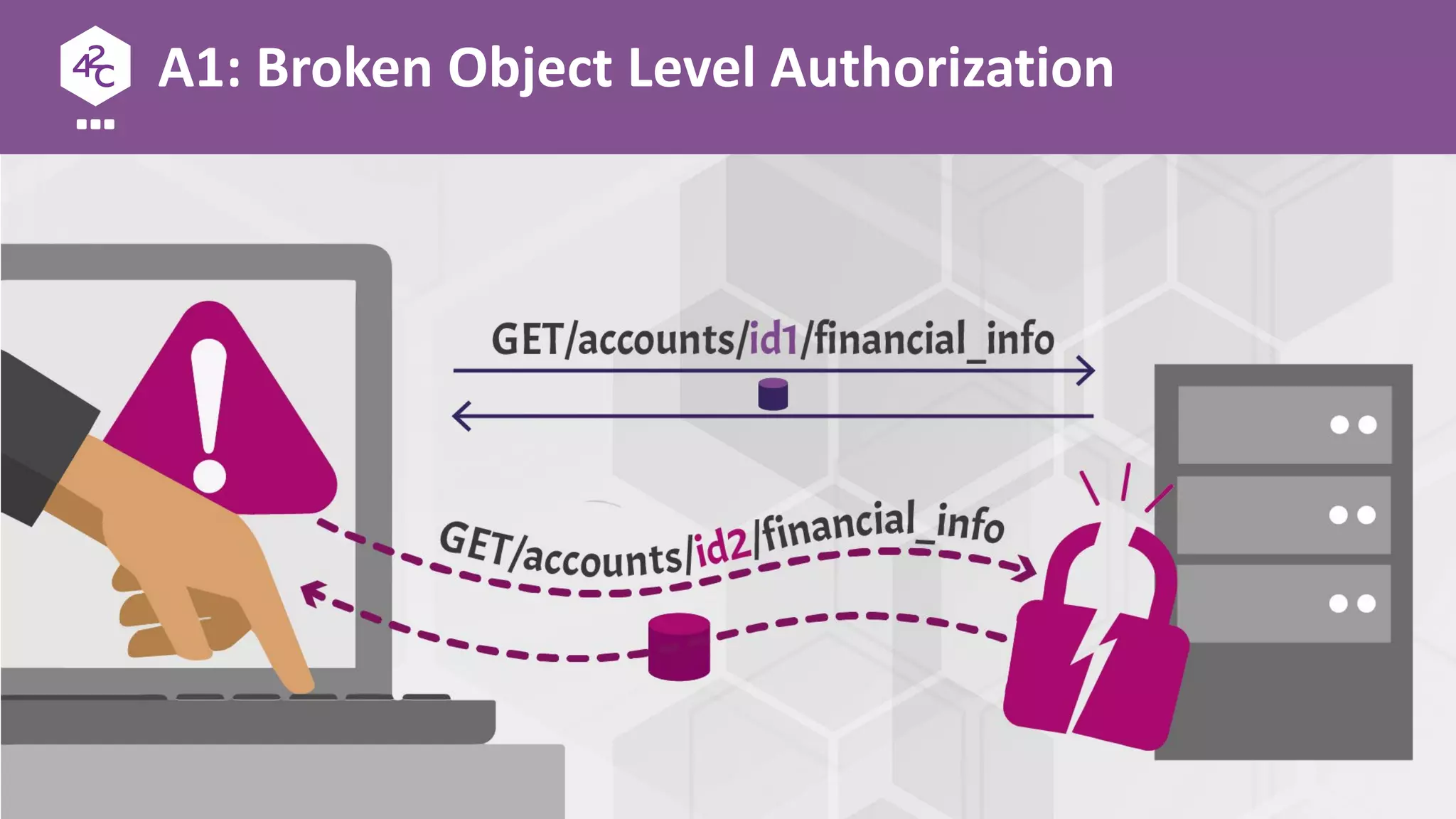 A1: Broken Object Level Authorization
 