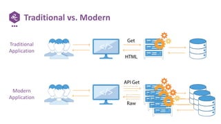 Traditional vs. Modern
Traditional
Application
Modern
Application
 