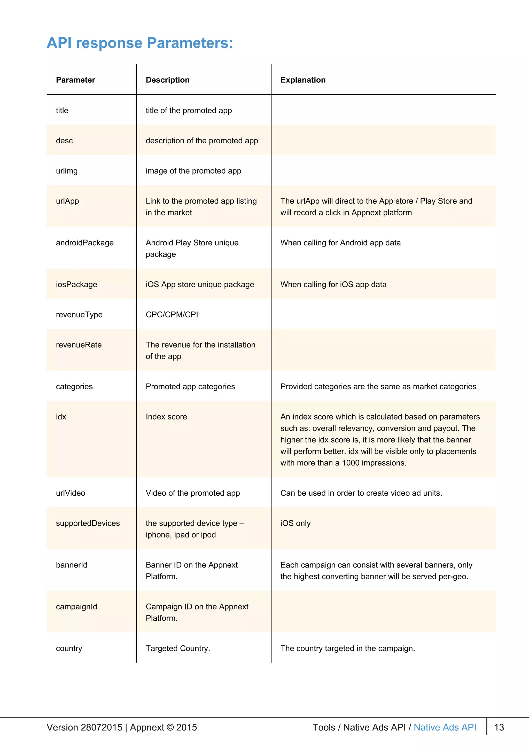 API response Parameters:
Parameter Description Explanation
title title of the promoted app
desc description of the promoted app
urlimg image of the promoted app
urlApp Link to the promoted app listing
in the market
The urlApp will direct to the App store / Play Store and
will record a click in Appnext platform
androidPackage Android Play Store unique
package
When calling for Android app data
iosPackage iOS App store unique package When calling for iOS app data
revenueType CPC/CPM/CPI
revenueRate The revenue for the installation
of the app
categories Promoted app categories Provided categories are the same as market categories
idx Index score An index score which is calculated based on parameters
such as: overall relevancy, conversion and payout. The
higher the idx score is, it is more likely that the banner
will perform better. idx will be visible only to placements
with more than a 1000 impressions.
urlVideo Video of the promoted app Can be used in order to create video ad units.
supportedDevices the supported device type –
iphone, ipad or ipod
iOS only
bannerId Banner ID on the Appnext
Platform.
Each campaign can consist with several banners, only
the highest converting banner will be served per-geo.
campaignId Campaign ID on the Appnext
Platform.
country Targeted Country. The country targeted in the campaign.
Version 28072015 | Appnext © 2015 Tools / Native Ads API / Native Ads API 13Version 28072015 | Appnext © 2015 Tools / Native Ads API / Native Ads API 13
 