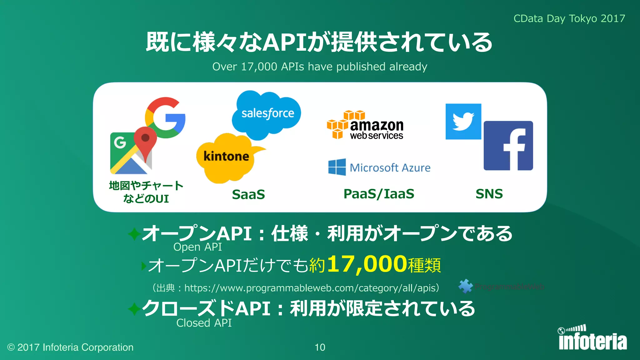 CData Day Tokyo 2017
© 2017 Infoteria Corporation 10
既に様々なAPIが提供されている
✦オープンAPI：仕様・利⽤がオープンである
‣オープンAPIだけでも約17,000種類 
（出典：https://www.programmableweb.com/category/all/apis）
✦クローズドAPI：利⽤が限定されている
地図やチャート
などのUI SaaS PaaS/IaaS SNS
Over 17,000 APIs have published already
Open API
Closed API
 