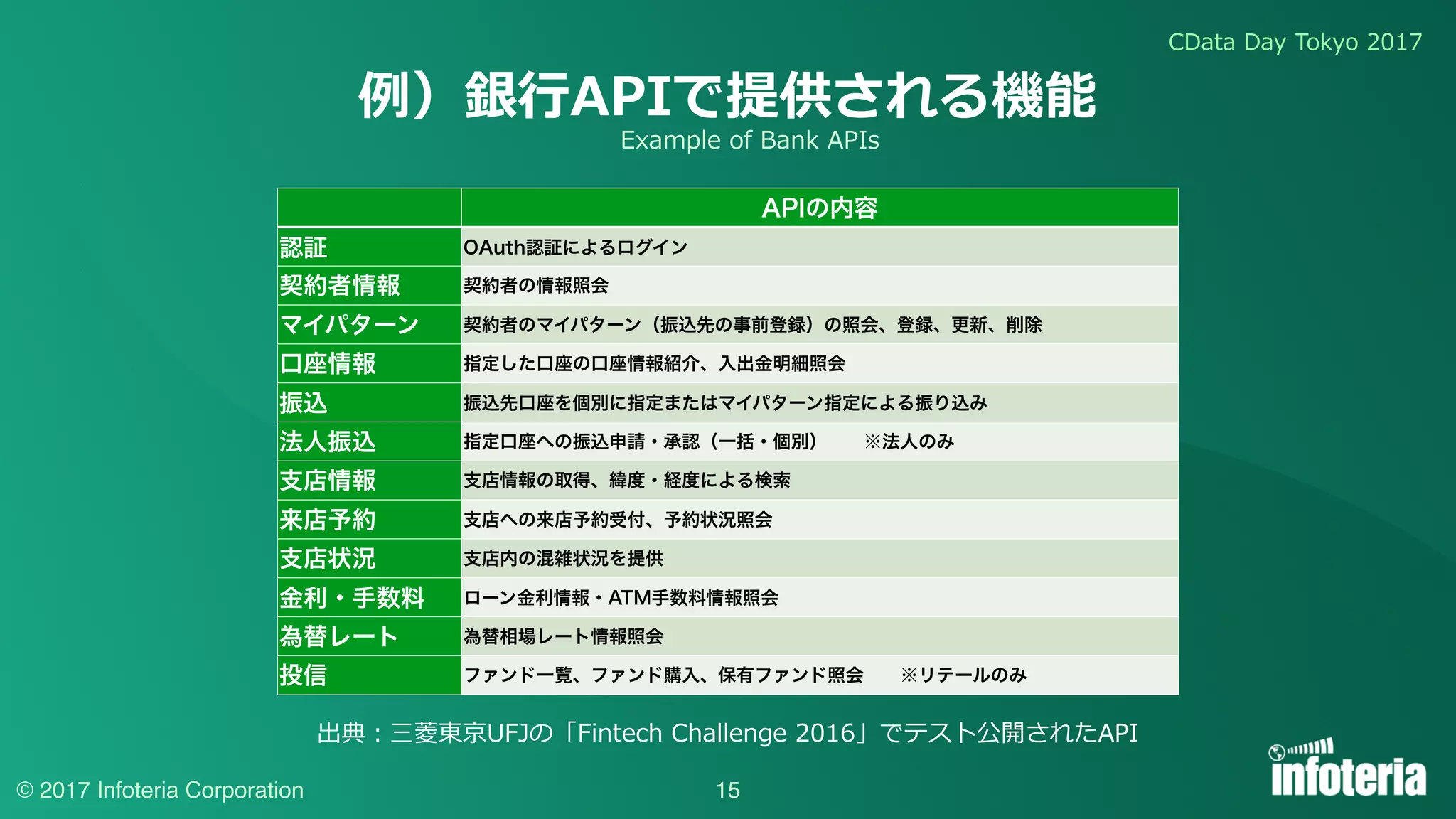 CData Day Tokyo 2017
© 2017 Infoteria Corporation 15
例）銀⾏APIで提供される機能
出典：三菱東京UFJの「Fintech Challenge 2016」でテスト公開されたAPI
APIの内容
認証 OAuth認証によるログイン
契約者情報 契約者の情報照会
マイパターン 契約者のマイパターン（振込先の事前登録）の照会、登録、更新、削除
⼝座情報 指定した⼝座の⼝座情報紹介、⼊出⾦明細照会
振込 振込先⼝座を個別に指定またはマイパターン指定による振り込み
法⼈振込 指定⼝座への振込申請・承認（⼀括・個別）  ※法⼈のみ
⽀店情報 ⽀店情報の取得、緯度・経度による検索
来店予約 ⽀店への来店予約受付、予約状況照会
⽀店状況 ⽀店内の混雑状況を提供
⾦利・⼿数料 ローン⾦利情報・ATM⼿数料情報照会
為替レート 為替相場レート情報照会
投信 ファンド⼀覧、ファンド購⼊、保有ファンド照会  ※リテールのみ
Example of Bank APIs
 