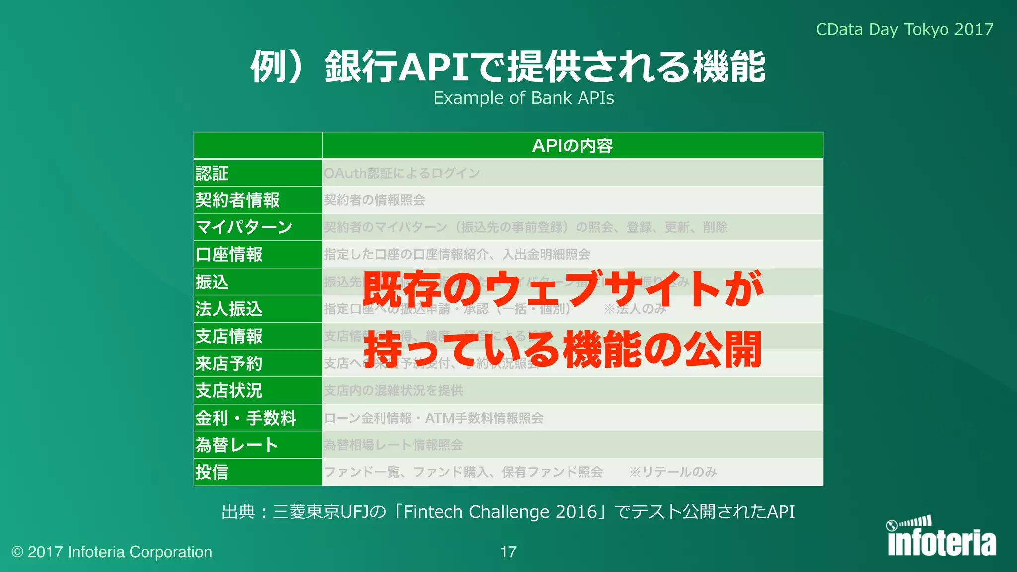 CData Day Tokyo 2017
© 2017 Infoteria Corporation 17
例）銀⾏APIで提供される機能
APIの内容
認証 OAuth認証によるログイン
契約者情報 契約者の情報照会
マイパターン 契約者のマイパターン（振込先の事前登録）の照会、登録、更新、削除
⼝座情報 指定した⼝座の⼝座情報紹介、⼊出⾦明細照会
振込 振込先⼝座を個別に指定またはマイパターン指定による振り込み
法⼈振込 指定⼝座への振込申請・承認（⼀括・個別）  ※法⼈のみ
⽀店情報 ⽀店情報の取得、緯度・経度による検索
来店予約 ⽀店への来店予約受付、予約状況照会
⽀店状況 ⽀店内の混雑状況を提供
⾦利・⼿数料 ローン⾦利情報・ATM⼿数料情報照会
為替レート 為替相場レート情報照会
投信 ファンド⼀覧、ファンド購⼊、保有ファンド照会  ※リテールのみ
既存のウェブサイトが
持っている機能の公開
Example of Bank APIs
出典：三菱東京UFJの「Fintech Challenge 2016」でテスト公開されたAPI
 