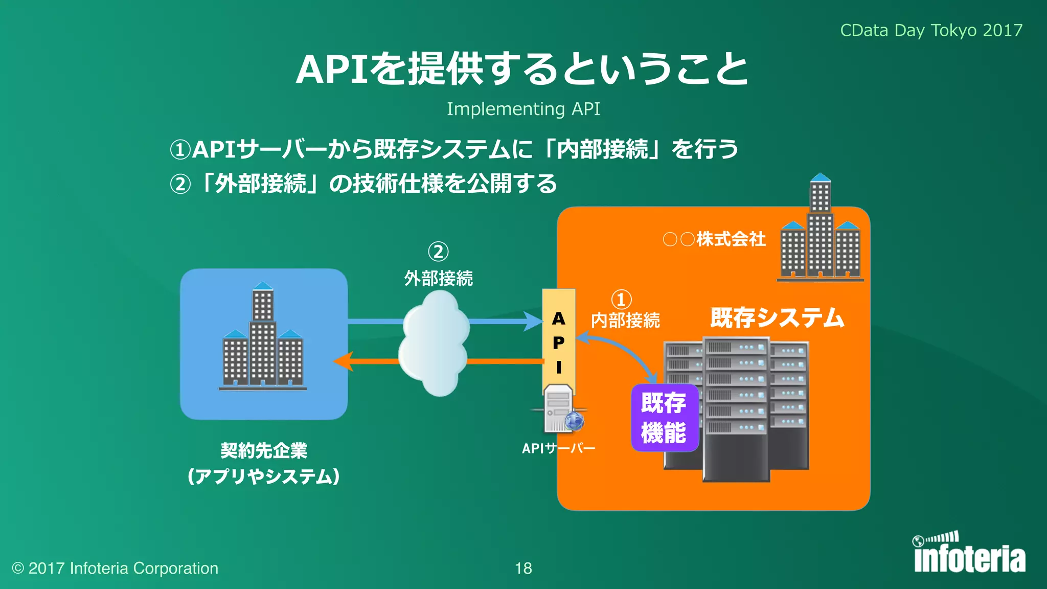 CData Day Tokyo 2017
© 2017 Infoteria Corporation 18
APIを提供するということ
○○株式会社
A
P
I
内部接続
外部接続
既存
機能
既存システム
①APIサーバーから既存システムに「内部接続」を⾏う
②「外部接続」の技術仕様を公開する
契約先企業
（アプリやシステム）
①
②
APIサーバー
Implementing API
 