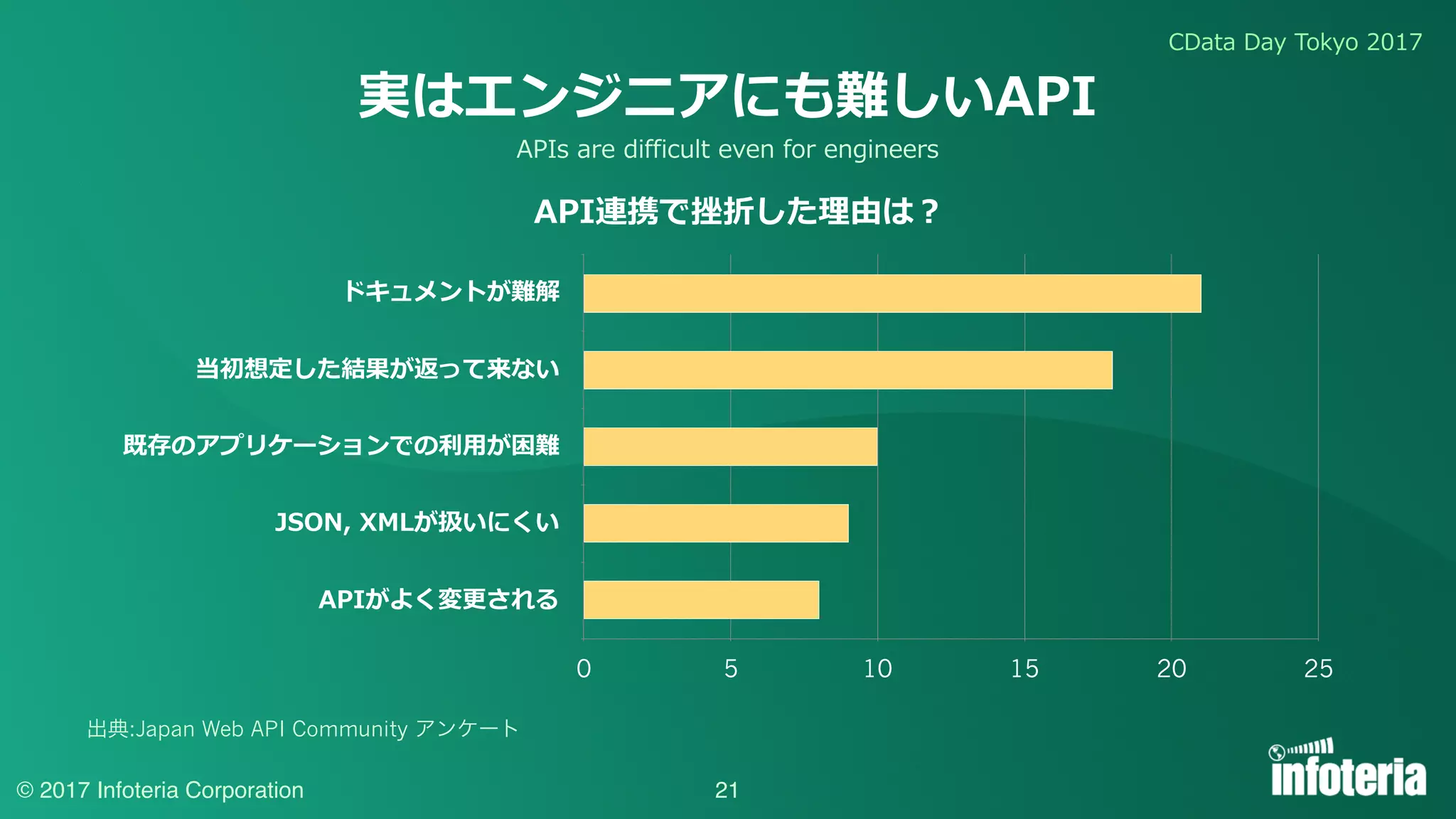 CData Day Tokyo 2017
© 2017 Infoteria Corporation 21
実はエンジニアにも難しいAPI
出典:Japan Web API Community アンケート
ドキュメントが難解
当初想定した結果が返って来ない
既存のアプリケーションでの利⽤が困難
JSON, XMLが扱いにくい
APIがよく変更される
0 5 10 15 20 25
API連携で挫折した理由は？
APIs are difficult even for engineers
 