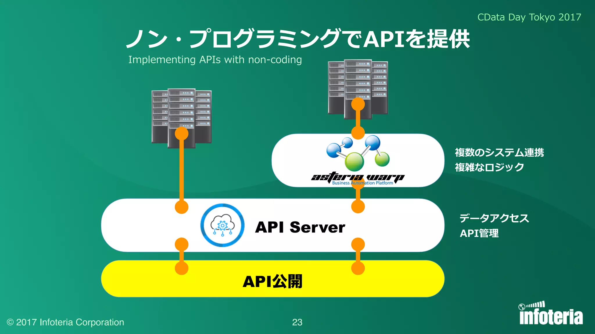CData Day Tokyo 2017
© 2017 Infoteria Corporation 23
API Server
API公開
ノン・プログラミングでAPIを提供
データアクセス
API管理
複数のシステム連携
複雑なロジック
Implementing APIs with non-coding
 