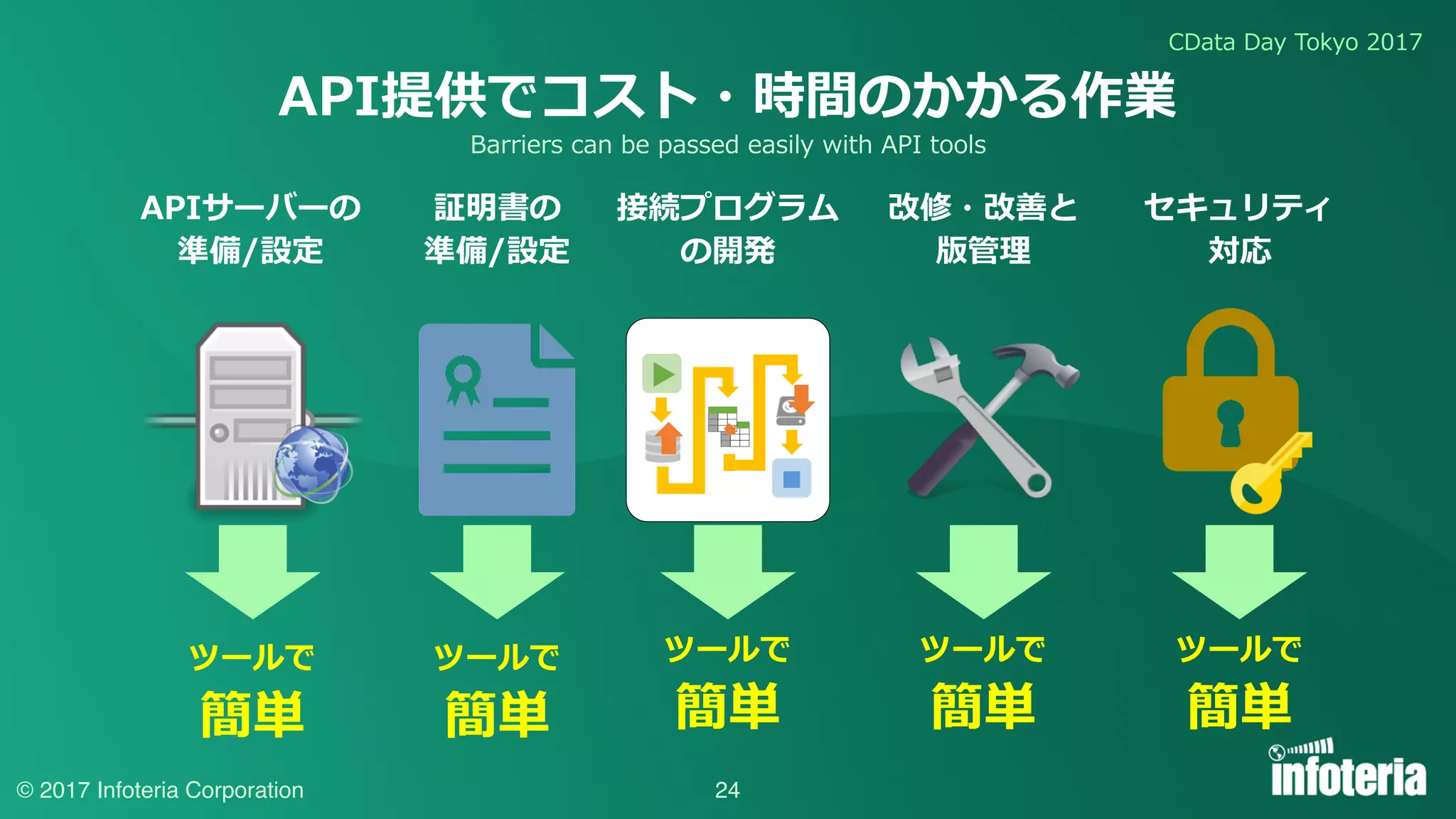CData Day Tokyo 2017
© 2017 Infoteria Corporation 24
API提供でコスト・時間のかかる作業
ツールで
簡単
ツールで
簡単
ツールで
簡単
ツールで
簡単
APIサーバーの
準備/設定
証明書の
準備/設定
接続プログラム
の開発
改修・改善と
版管理
セキュリティ
対応
ツールで
簡単
Barriers can be passed easily with API tools
 