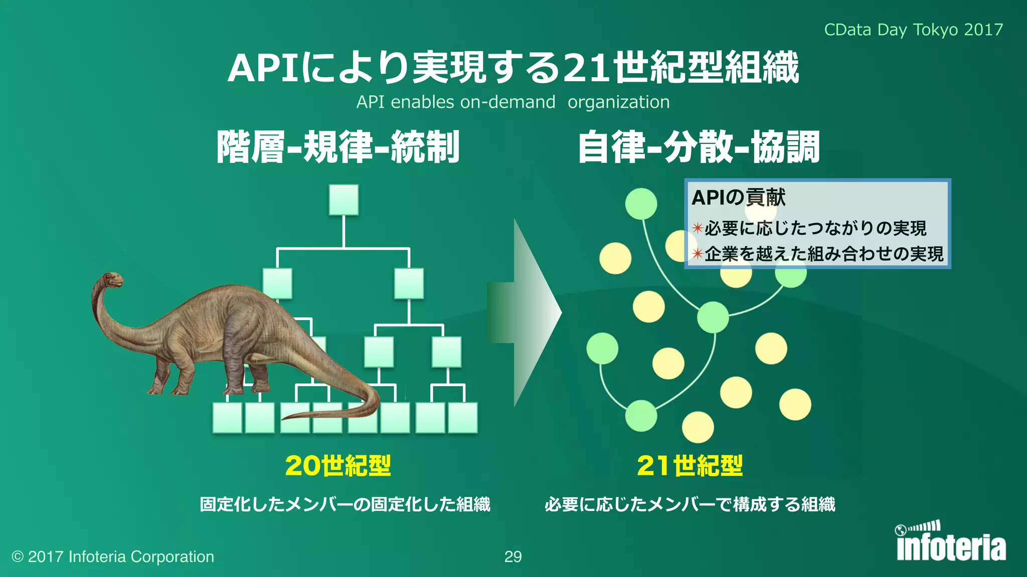 CData Day Tokyo 2017
© 2017 Infoteria Corporation 29
APIにより実現する21世紀型組織
階層-規律-統制
固定化したメンバーの固定化した組織 必要に応じたメンバーで構成する組織
自律-分散-協調
20世紀型 21世紀型
APIの貢献
✴必要に応じたつながりの実現
✴企業を越えた組み合わせの実現
API enables on-demand organization
 