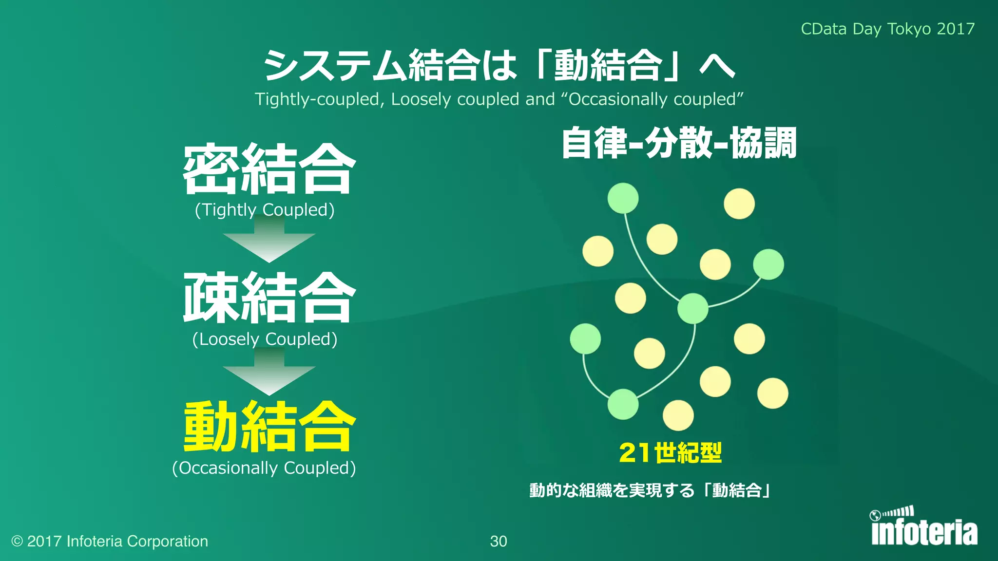 CData Day Tokyo 2017
© 2017 Infoteria Corporation 30
システム結合は「動結合」へ
21世紀型
動的な組織を実現する「動結合」
自律-分散-協調
密結合(Tightly Coupled)
疎結合(Loosely Coupled)
動結合(Occasionally Coupled)
Tightly-coupled, Loosely coupled and “Occasionally coupled”
 