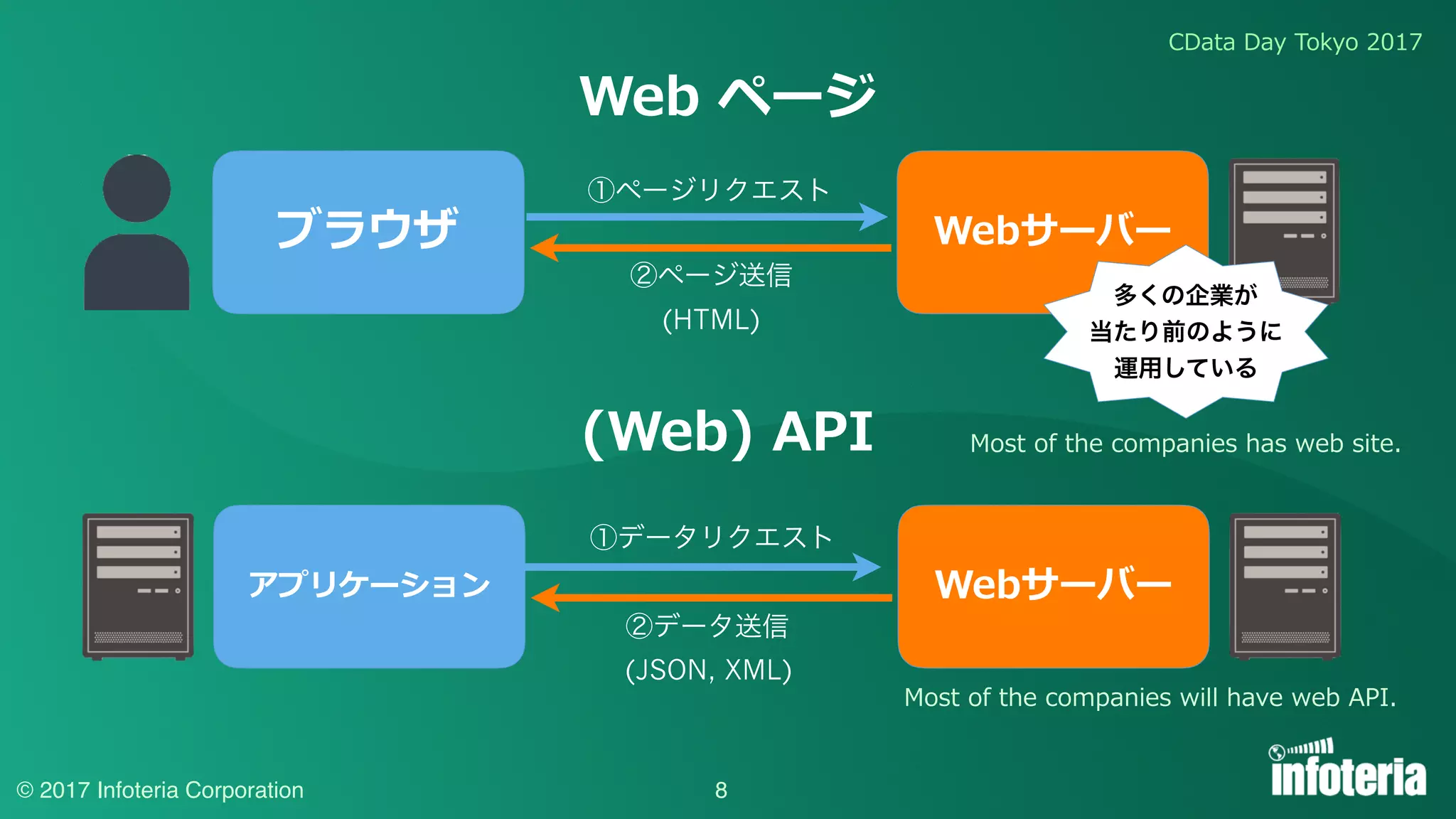 CData Day Tokyo 2017
© 2017 Infoteria Corporation 8
Web ページ
ブラウザ
アプリケーション
Webサーバー
Webサーバー
①ページリクエスト
②ページ送信
(HTML)
①データリクエスト
②データ送信
(JSON, XML)
(Web) API
多くの企業が
当たり前のように
運⽤している
Most of the companies has web site.
Most of the companies will have web API.
 