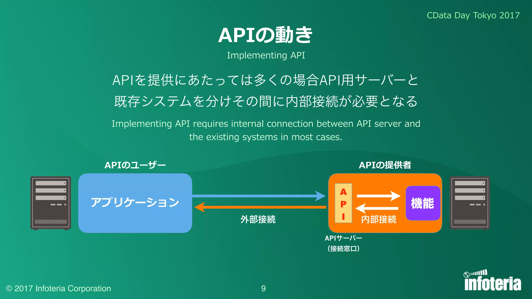 CData Day Tokyo 2017
© 2017 Infoteria Corporation 9
APIの動き
APIの提供者
A
P
I
機能
内部接続
APIを提供にあたっては多くの場合API⽤サーバーと
既存システムを分けその間に内部接続が必要となる
外部接続
APIサーバー
（接続窓⼝）
アプリケーション
APIのユーザー
Implementing API requires internal connection between API server and
the existing systems in most cases.
Implementing API
 