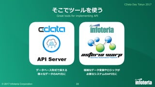 CData Day Tokyo 2017
© 2017 Infoteria Corporation 22
そこでツールを使う
API Server
データベース形式で扱える
様々なデータのAPI化に
複雑なデータ変換やロジックが
必要なシステム...