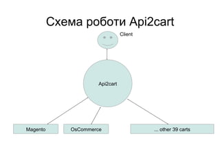 Схема роботи Api2cart
Client

Api2cart

Magento

OsCommerce

... other 39 carts

 