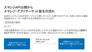 スマレジAPI公開から
スマレジ・アプリマーケット誕生の流れ
当初からスマレジはAPIをオープンに公開していたが、公開するだけでは、活用して新たな価値
を創造するユーザーを増やすのが限定的になってしまう
...
（活用促進の限界）
そこで！
外部の開発会社にスマレジのAPIを活用してスマレジと連携するサービスをアプリとして販売で
きるアプリマーケットが誕生し、スマレジ上で3者一体となるエコシステムを構築した。
当初はPOSレジという
事業ドメインで戦ってきた
店舗DXソリューション
事業ドメインで戦えるようになっ
た
アプリマーケットが
できたことで
 