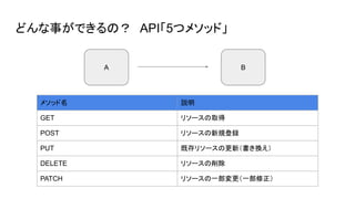 メソッド名 説明
GET リソースの取得
POST リソースの新規登録
PUT 既存リソースの更新（書き換え）
DELETE リソースの削除
PATCH リソースの一部変更（一部修正）
A B
どんな事ができるの？ API「5つメソッド」
 