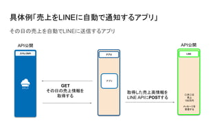 具体例「売上をLINEに自動で通知するアプリ」
その日の売上を自動でLINEに送信するアプリ
アプリl
スマレジAPI
GET
その日の売上情報を
取得する
LINE
取得した売上高情報を
LINE APIにPOSTする
〇月〇日
売上
100万円
メッセージを
受信する
API公開 API公開
アプリ
 