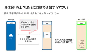 売上情報が自動でLINEに送られてきたらいいのになー
スマレジAPI
アプリ
GET
その日の売上情報を
取得する
LINE
取得した売上高情報を
LINE APIにPOSTする
〇月〇日
売上
100万円
メッセージを
受信する
API公開 API公開
どのタイミングで
GETメソッドを発動
させるの？
アプリ
具体例「売上をLINEに自動で通知するアプリ」
 