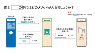 BASE在庫連携
スマレジAPI
②商品情報を
取得する
BASE
③取得した商品情報を
登録する
API公開
①新しく商品が
登録された
Webhookが飛ぶ
メソッド
メソッド
GET
POST
商品が
登録される
④
答え
BASEもAPIを公開しているから
問２ の中にはどのメソッドが入るでしょうか？
 