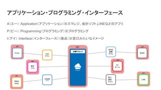 API
API
アプリケーション・プログラミング・インターフェース
A（エー）：Application（アプリケーション）※スマレジ、会計ソフト、
LINEなどのアプリ
P（ピー）：Programming（プログラミング）※プログラミング
I（アイ）：Interface（インターフェース）（接点）※窓口みたいなイメージ
店舗POSレジ
API
BASE
連携
アプリ
EC
モール
売上
通知
アプリ
Hub
アプリ
会計
ソフト
在庫連携
アプリ
BASE
LINE
Shopigy
API
API
API
API
Make
shop
 