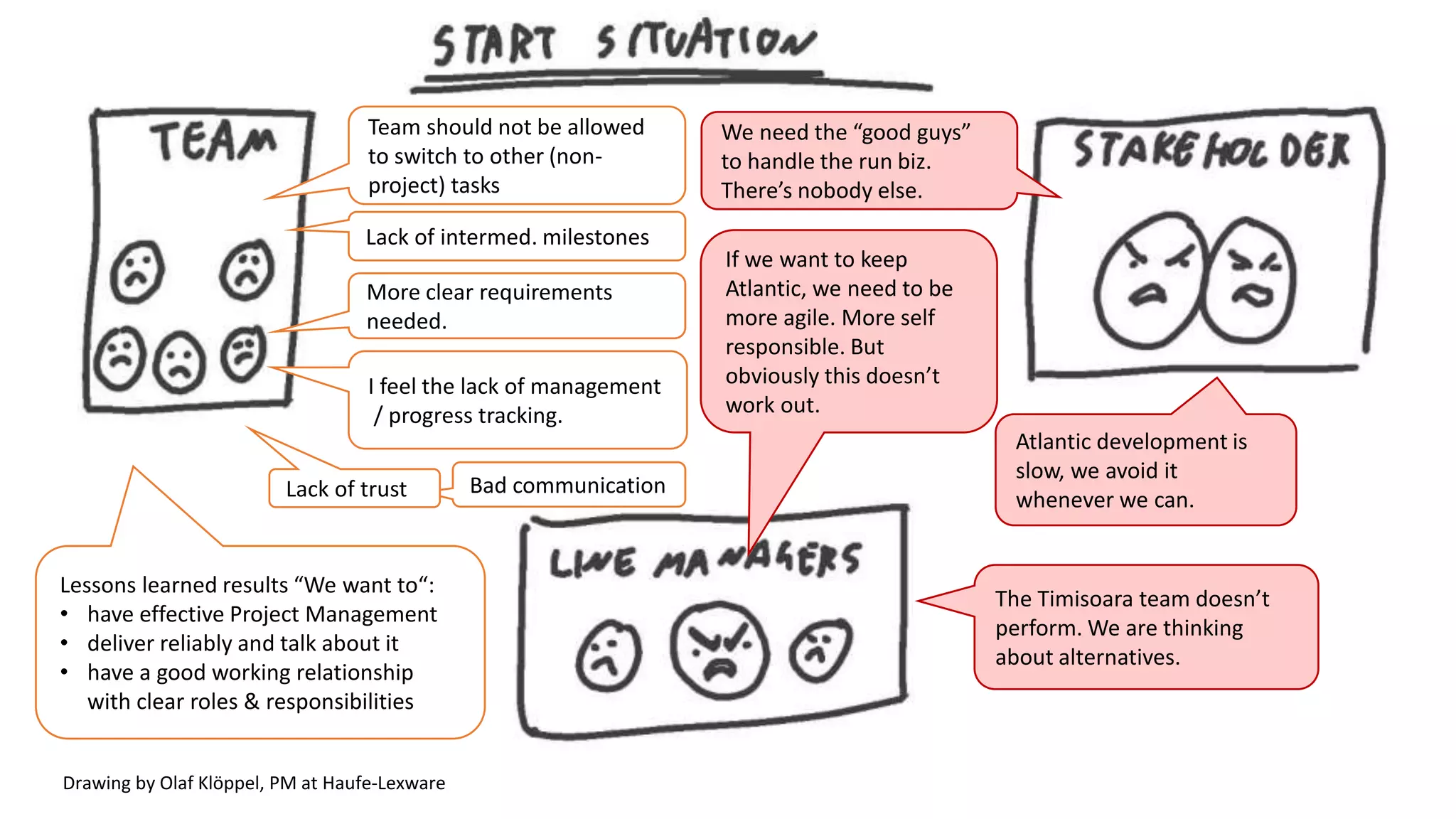 Team should not be allowed
to switch to other (non-
project) tasks
More clear requirements
needed.
I feel the lack of management
/ progress tracking.
Bad communication
Lack of intermed. milestones
Lessons learned results “We want to“:
• have effective Project Management
• deliver reliably and talk about it
• have a good working relationship
with clear roles & responsibilities
Lack of trust
Atlantic development is
slow, we avoid it
whenever we can.
We need the “good guys”
to handle the run biz.
There’s nobody else.
If we want to keep
Atlantic, we need to be
more agile. More self
responsible. But
obviously this doesn’t
work out.
The Timisoara team doesn’t
perform. We are thinking
about alternatives.
Drawing by Olaf Klöppel, PM at Haufe-Lexware
 