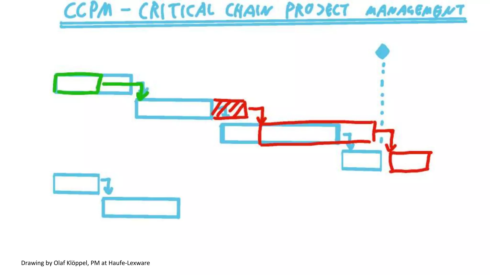 Drawing by Olaf Klöppel, PM at Haufe-Lexware
 