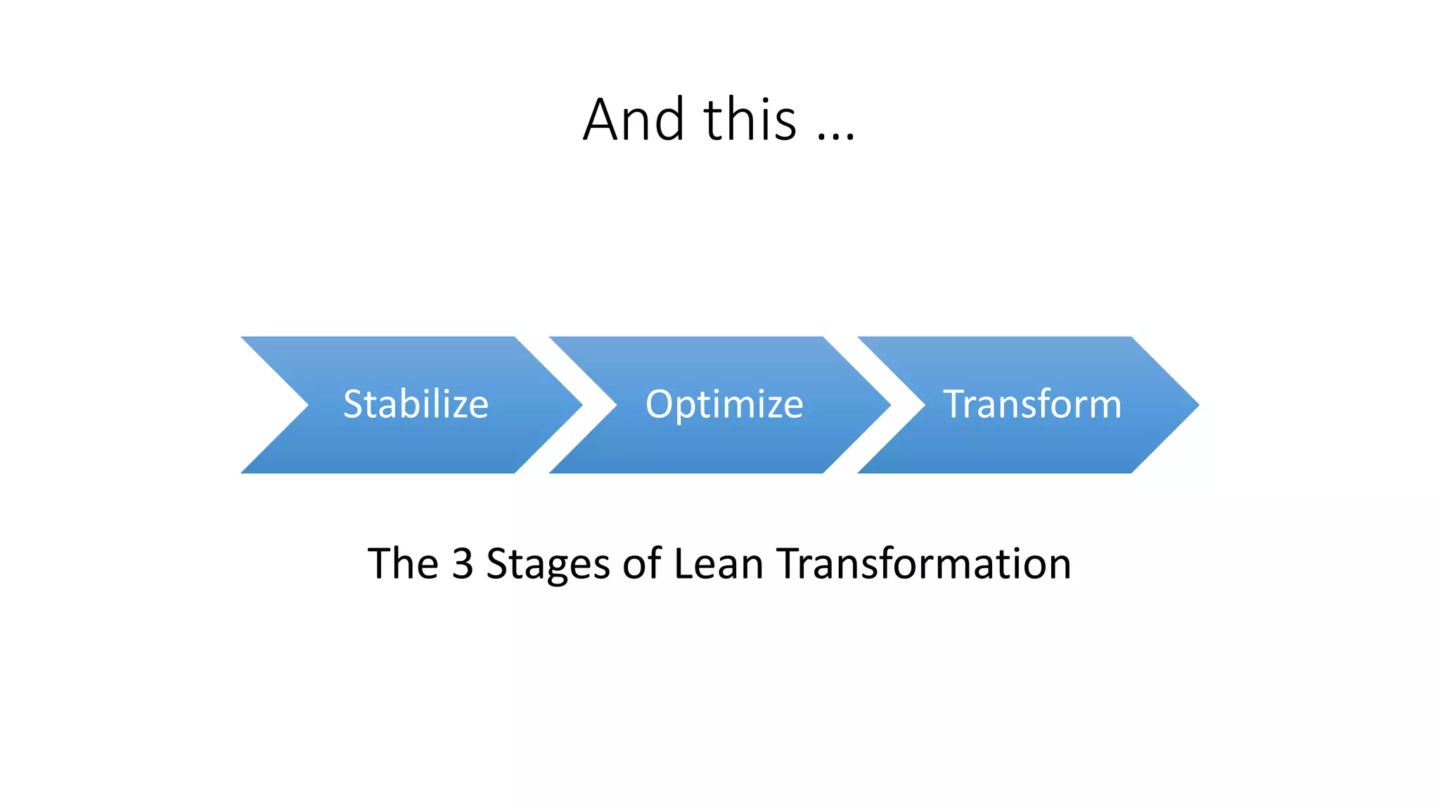 And this …
Stabilize Optimize Transform
The 3 Stages of Lean Transformation
 
