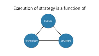 Execution of strategy is a function of
Culture
StructureTechnology
 