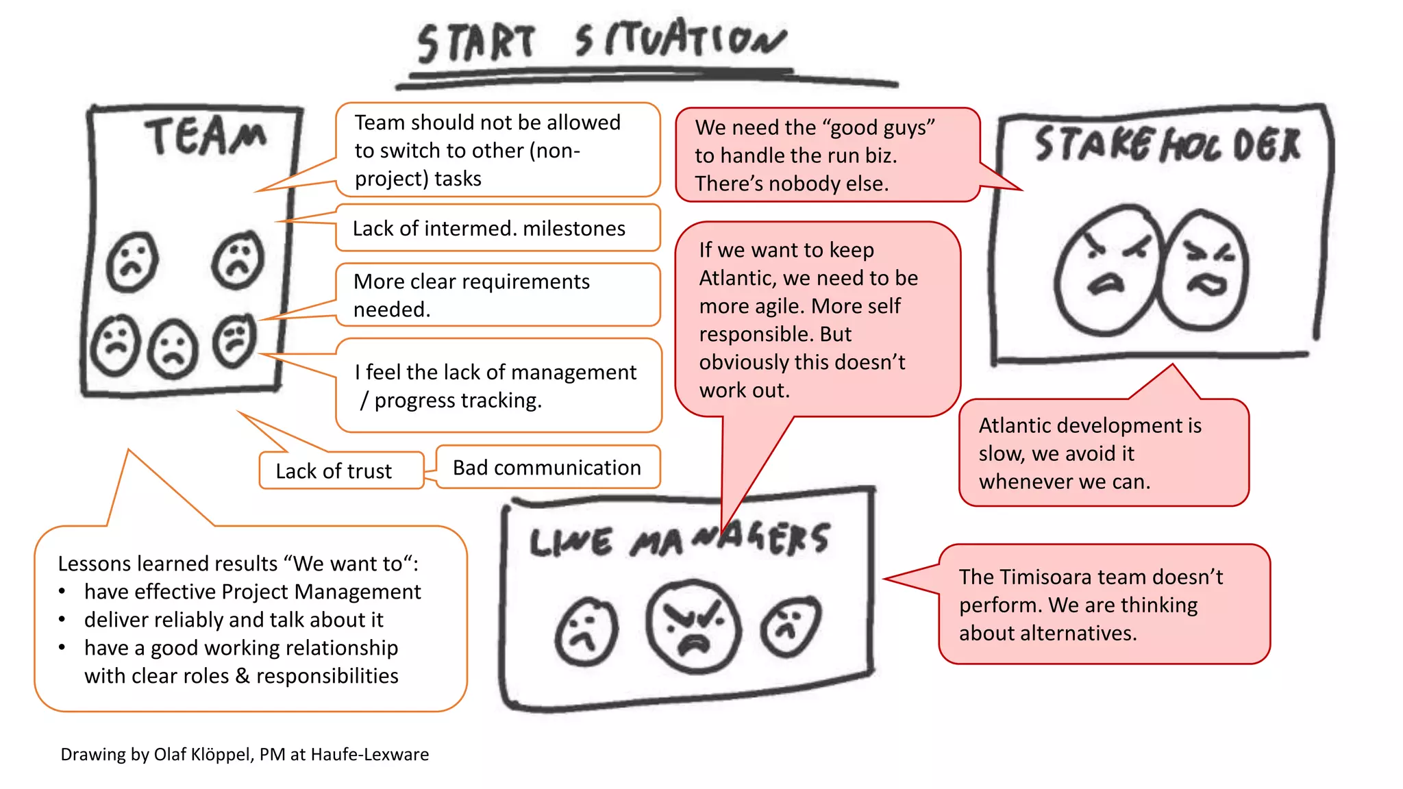 Team should not be allowed
to switch to other (non-
project) tasks
More clear requirements
needed.
I feel the lack of management
/ progress tracking.
Bad communication
Lack of intermed. milestones
Lessons learned results “We want to“:
• have effective Project Management
• deliver reliably and talk about it
• have a good working relationship
with clear roles & responsibilities
Lack of trust
Atlantic development is
slow, we avoid it
whenever we can.
We need the “good guys”
to handle the run biz.
There’s nobody else.
If we want to keep
Atlantic, we need to be
more agile. More self
responsible. But
obviously this doesn’t
work out.
The Timisoara team doesn’t
perform. We are thinking
about alternatives.
Drawing by Olaf Klöppel, PM at Haufe-Lexware
 