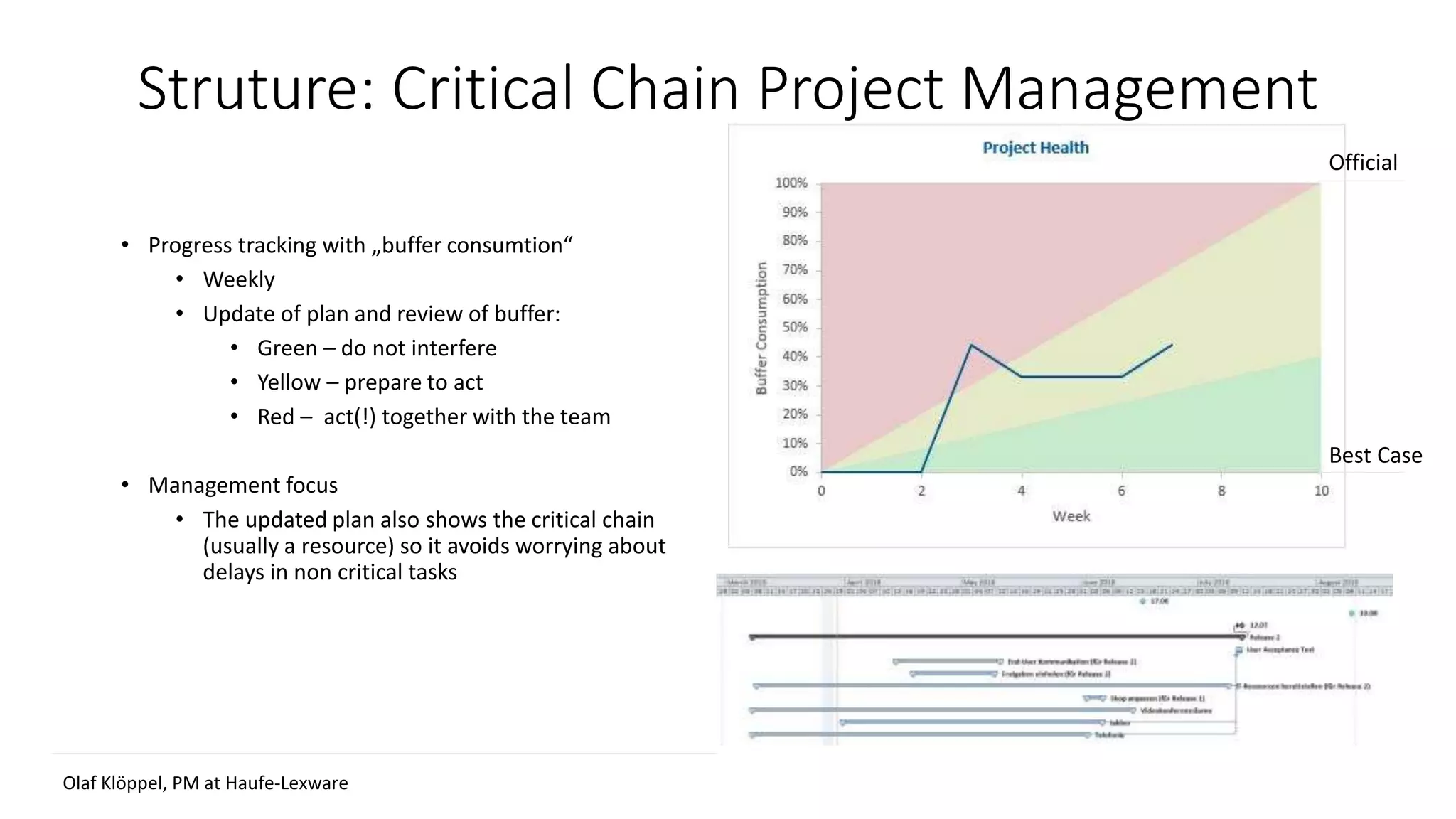 Struture: Critical Chain Project Management
• Progress tracking with „buffer consumtion“
• Weekly
• Update of plan and review of buffer:
• Green – do not interfere
• Yellow – prepare to act
• Red – act(!) together with the team
• Management focus
• The updated plan also shows the critical chain
(usually a resource) so it avoids worrying about
delays in non critical tasks
Best Case
Official
Olaf Klöppel, PM at Haufe-Lexware
 